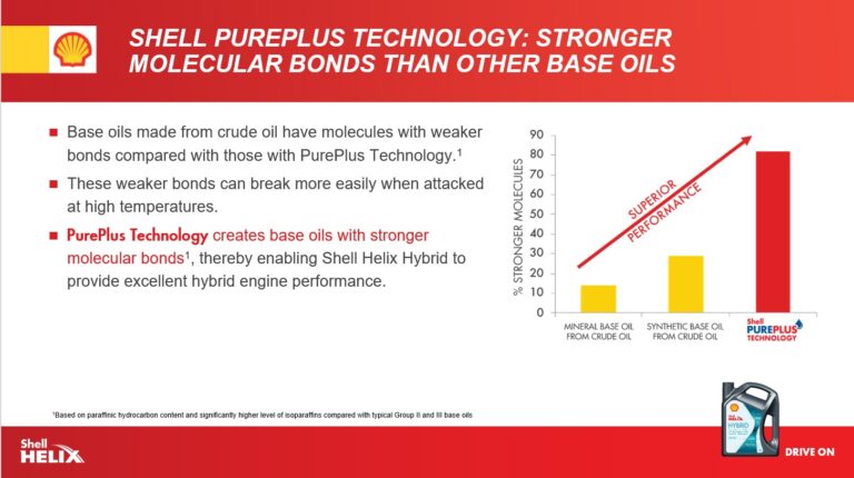 Shell PurePlus Technology Performance