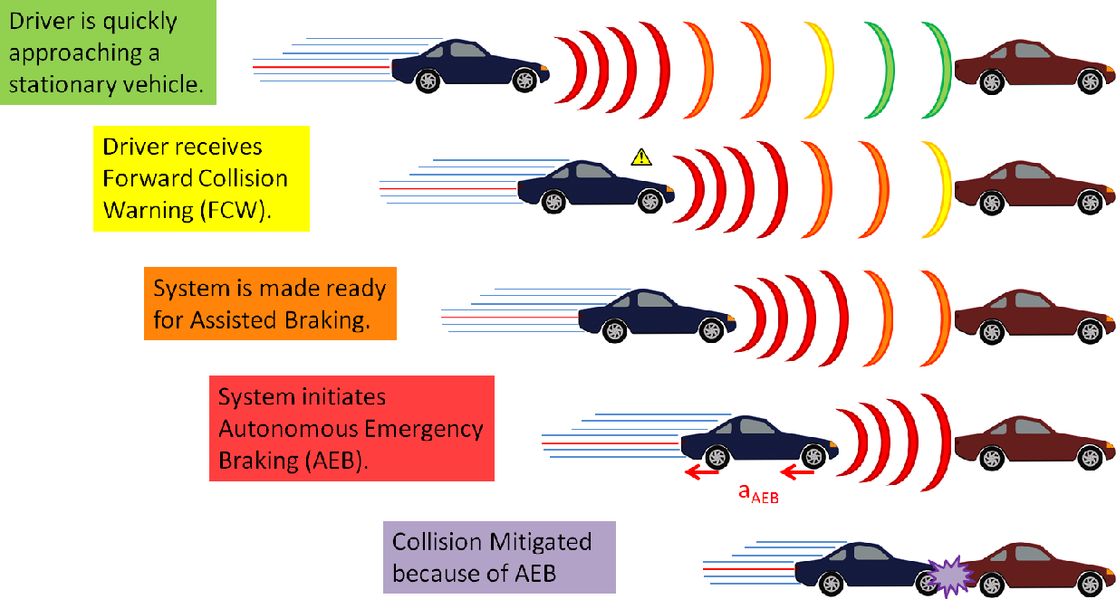 Forward Collision Warning Explanation 