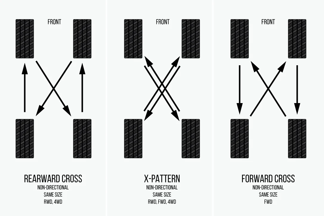 Tyre Rotation Based On Drive Types